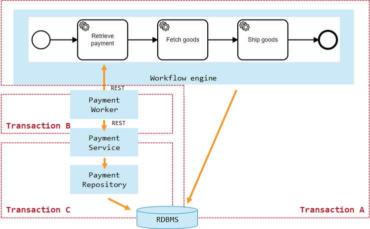 Achieving consistency without transaction managers