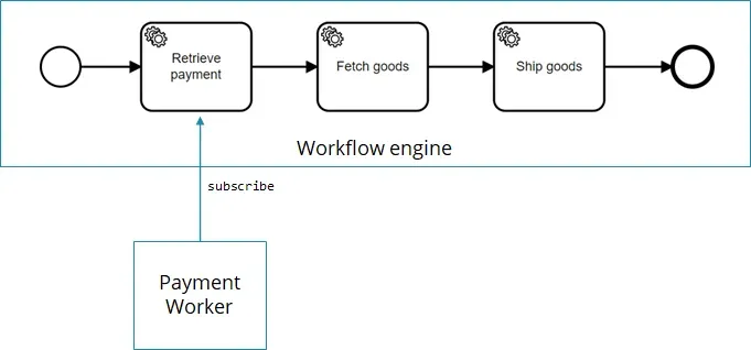 How to write glue code without Java Delegates in Camunda Cloud