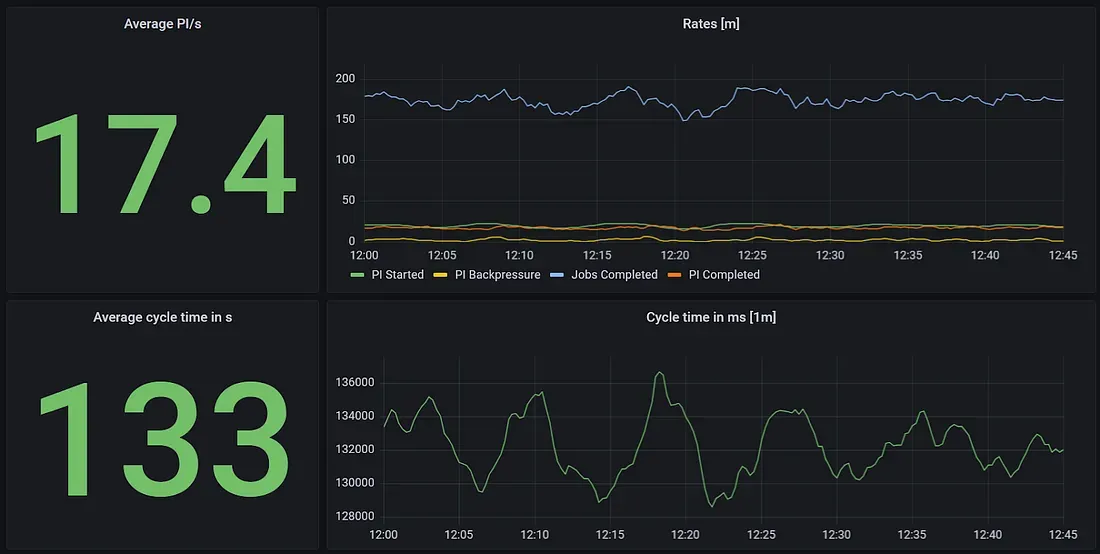 How to Benchmark Your Camunda 8 Cluster