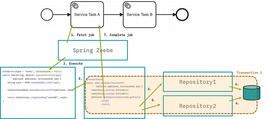 Navigating Technical Transactions with Camunda 8 and Spring