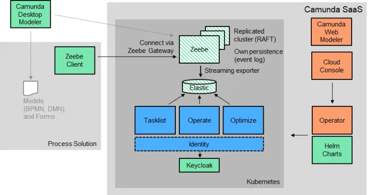 How Open is Camunda Platform 8?