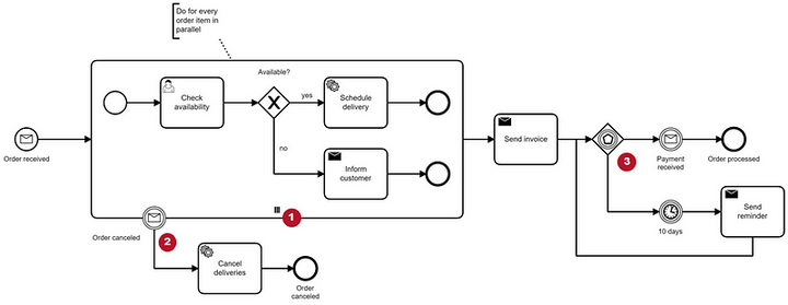 Why Process Orchestration Needs Advanced Workflow Patterns