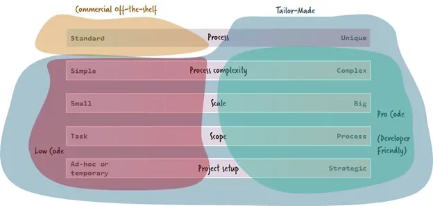 Exploring the Process Automation Map