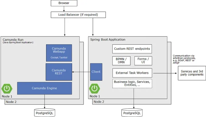 Moving from embedded to remote workflow engines