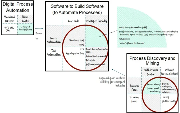 Understanding the process automation landscape