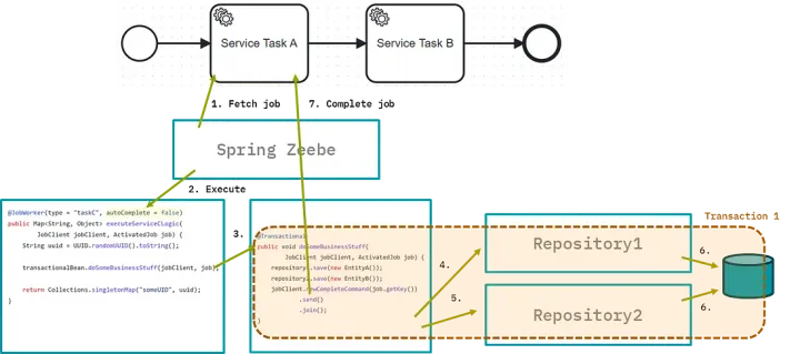 Navigating Technical Transactions with Camunda 8 and Spring