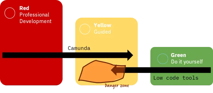 Pro-code, Low-code, and the Role of Camunda